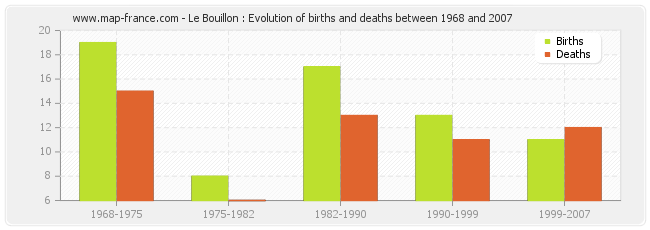 Le Bouillon : Evolution of births and deaths between 1968 and 2007